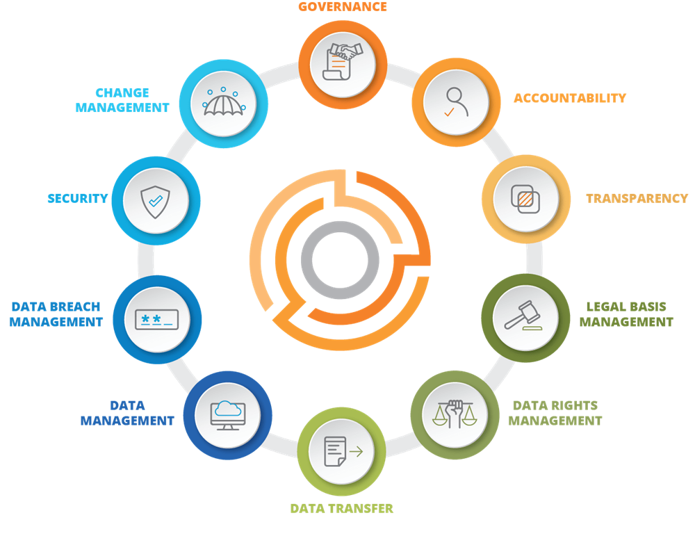 The Fort Privacy GDPR Compliance Framework