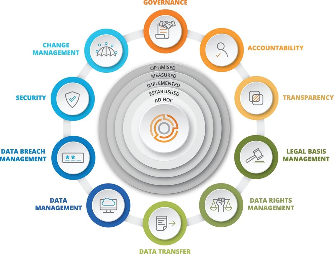 Introducing The Fort Privacy Maturity Model Framework | Fort Privacy