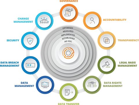 Introducing The Fort Privacy Maturity Model Framework | Fort Privacy